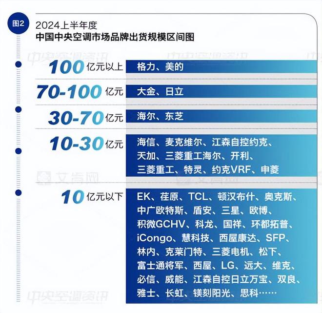 2024上半年国内中央空调市场格力保持出货规模第一