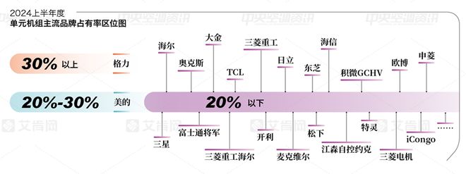 2024上半年国内中央空调市场格力保持出货规模第一(图2)