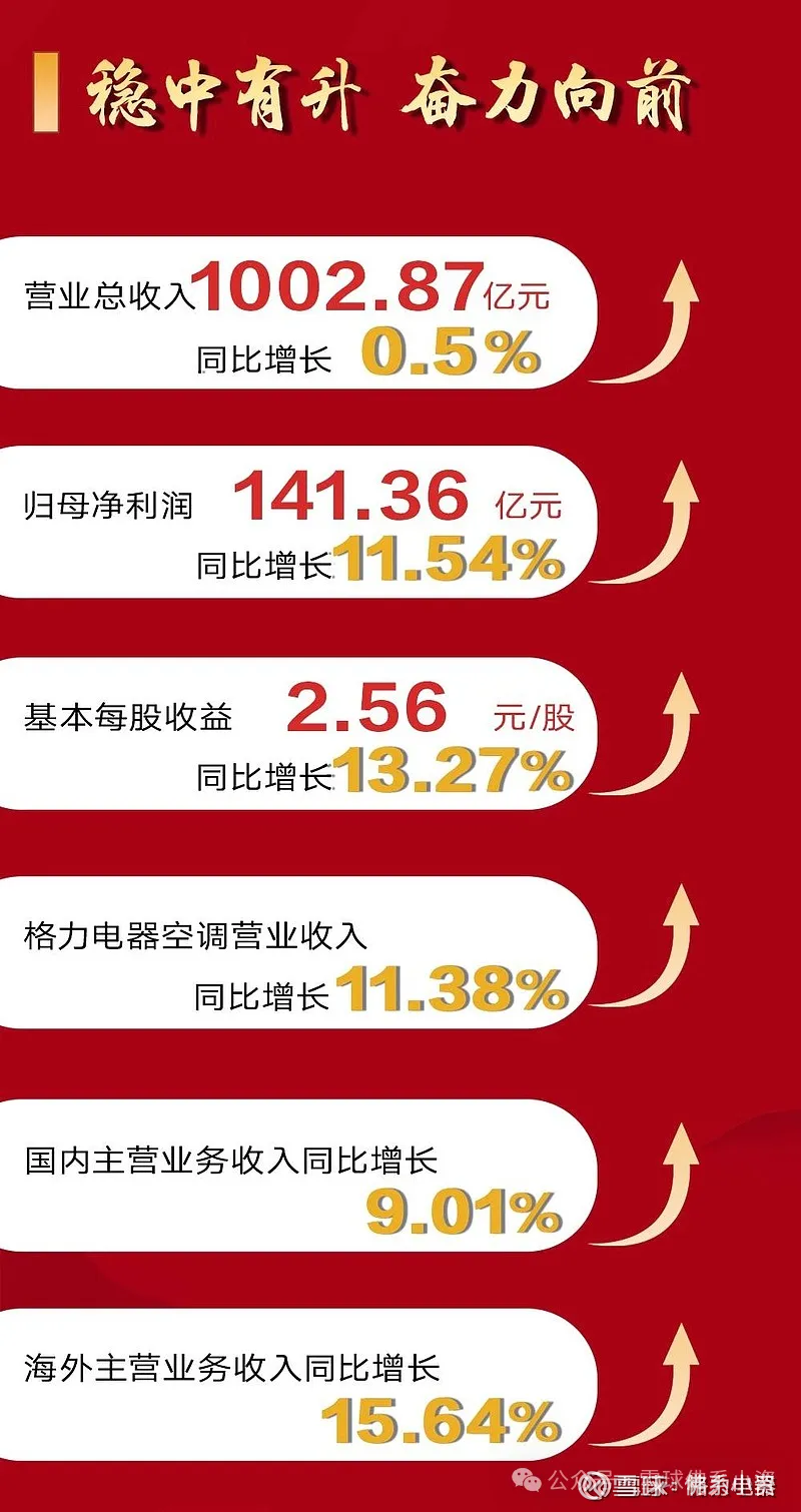 格力2024年半年报营收零增长格力是真的不行了吗？(图4)