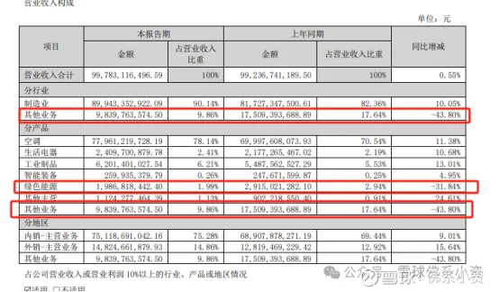 格力2024年半年报营收零增长格力是真的不行了吗？(图3)