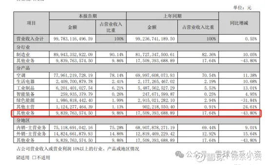格力2024年半年报营收零增长格力是真的不行了吗？(图10)