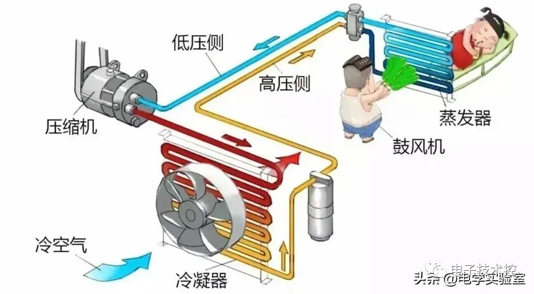 空调结构工作原理图解空调是如何制冷、制热的呢？