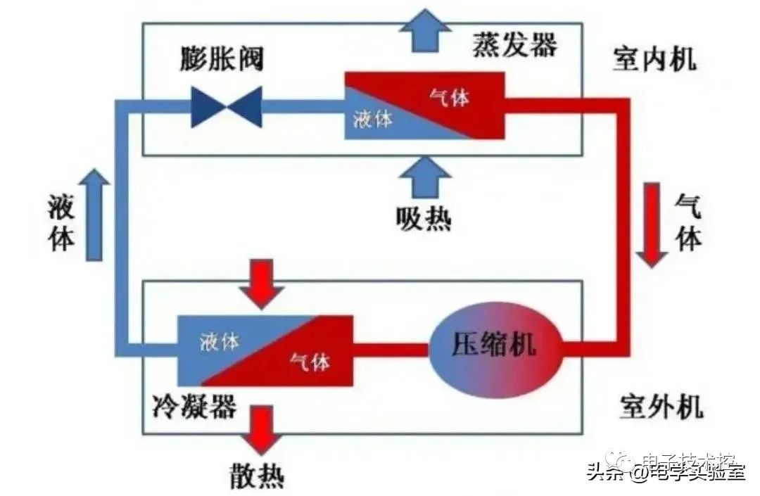 空调结构工作原理图解空调是如何制冷、制热的呢？(图2)