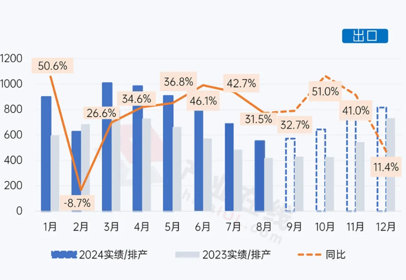 2024空调10月排产数据
