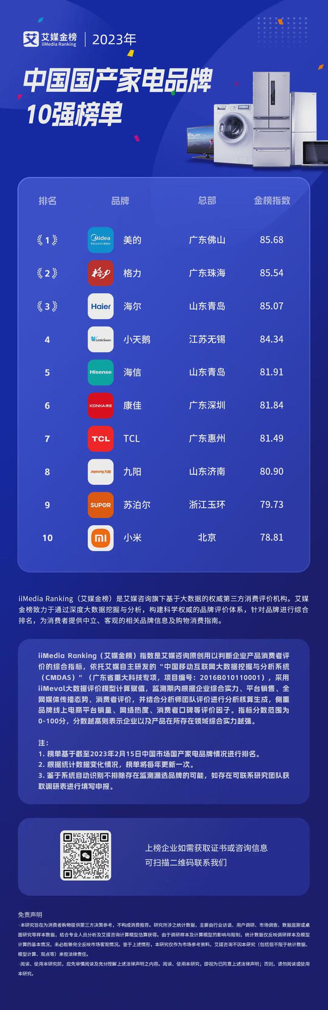 艾媒金榜｜2023年中国国产家电品牌10强榜单