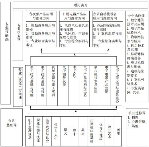 电子电器技术应用与维修专业2024级人才培养方案