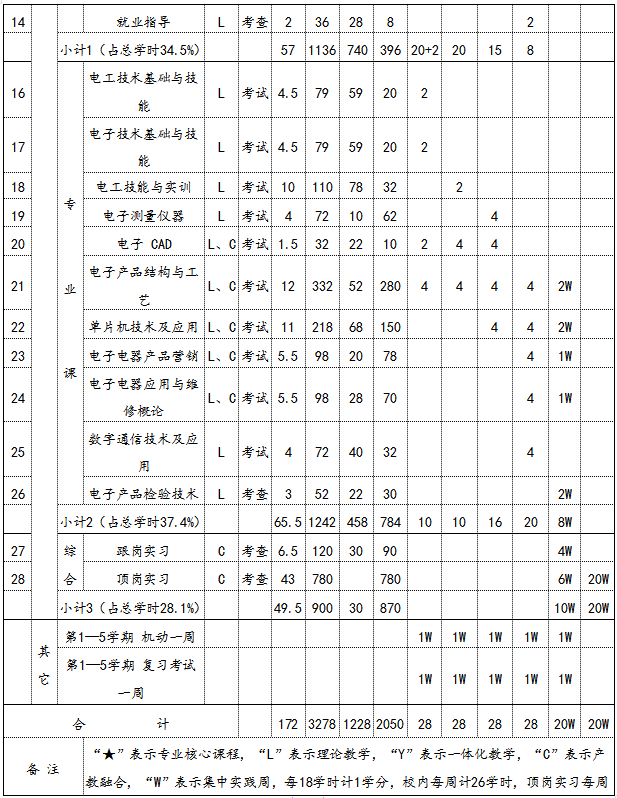 电子电器技术应用与维修专业2024级人才培养方案(图3)