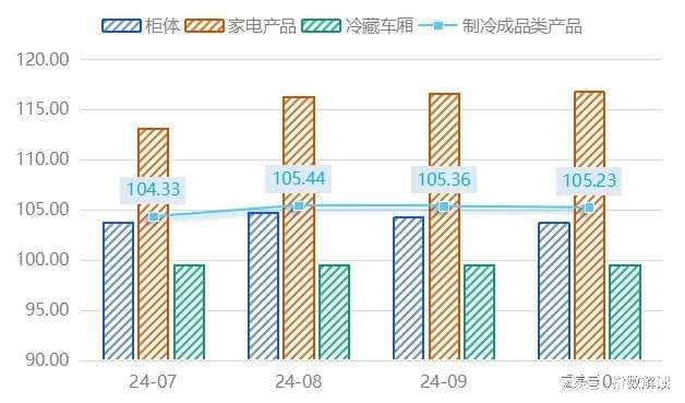 10月民权制冷产品价格指数稳中微跌(图2)