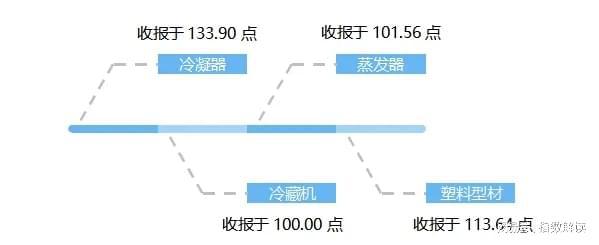 10月民权制冷产品价格指数稳中微跌(图3)