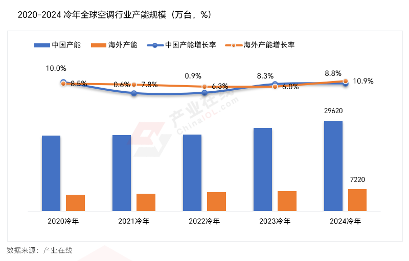 冷年盘点：看新周期下家用空调市场的“变”与“不变”(图3)