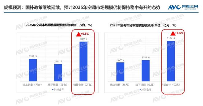 年报专题2024年空调市场总结：产销高歌猛进后承压零售结构升级中焕新机(图8)