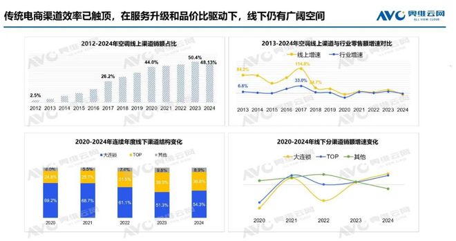 年报专题2024年空调市场总结：产销高歌猛进后承压零售结构升级中焕新机(图5)