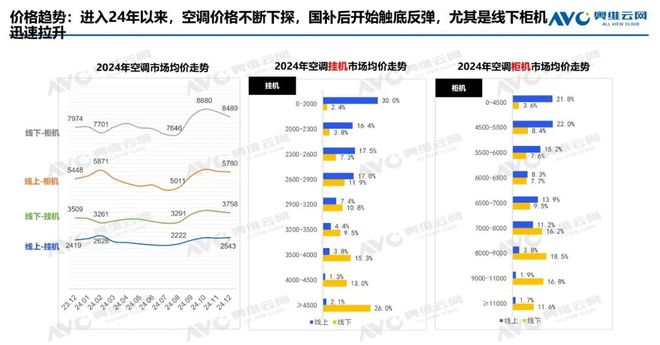 年报专题2024年空调市场总结：产销高歌猛进后承压零售结构升级中焕新机(图7)