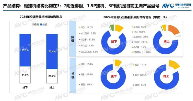 年报专题2024年空调市场总结：产销高歌猛进后承压零售结构升级中焕新机(图6)