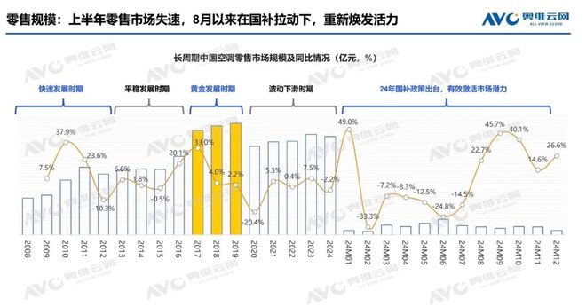 年报专题2024年空调市场总结：产销高歌猛进后承压零售结构升级中焕新机(图3)