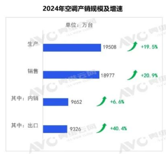 中国空调海外爆火2024年出口迈上9000万台增长超40%