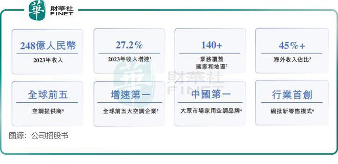 空调行业老五登场！奥克斯逆袭跑赢美的等大佬