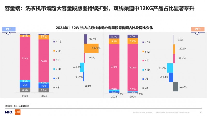 石头小米守擂传统家电巨头入局12KG洗衣机市场再掀波澜
