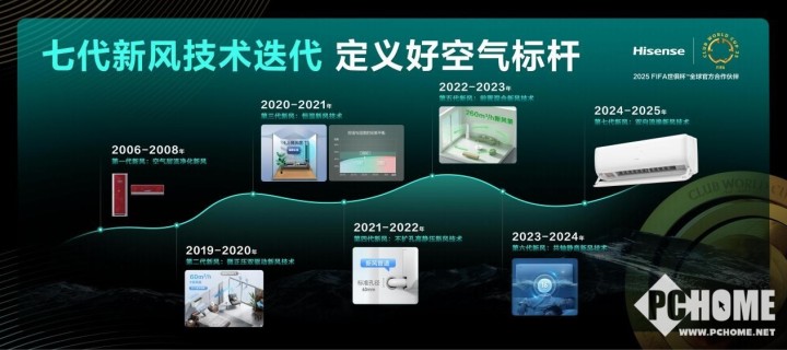 海信世俱杯前瞻体验会：聚焦AI解锁空调创新黑科技(图2)