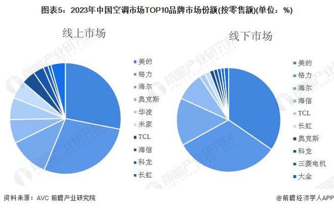 对标大金！小米即将发布首款中央空调Pro卢伟冰：2025年小米空调目标中国第三【附色家电行业现状分析】(图3)
