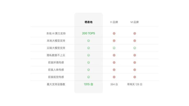 AI加持的智能住宅可能是智能汽车后最大的产业风口(图3)