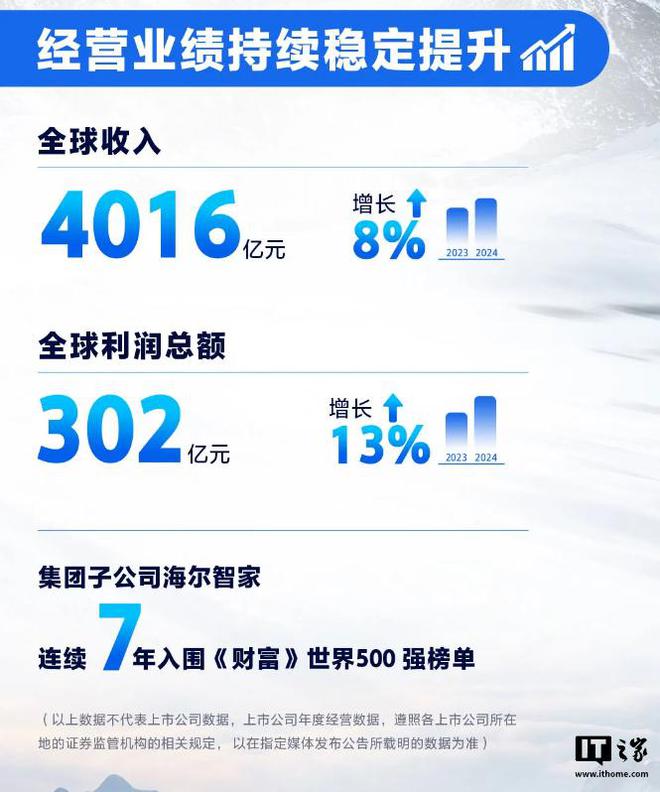 海尔集团2024全球营收4016亿元同比增长8%创历史最好业绩