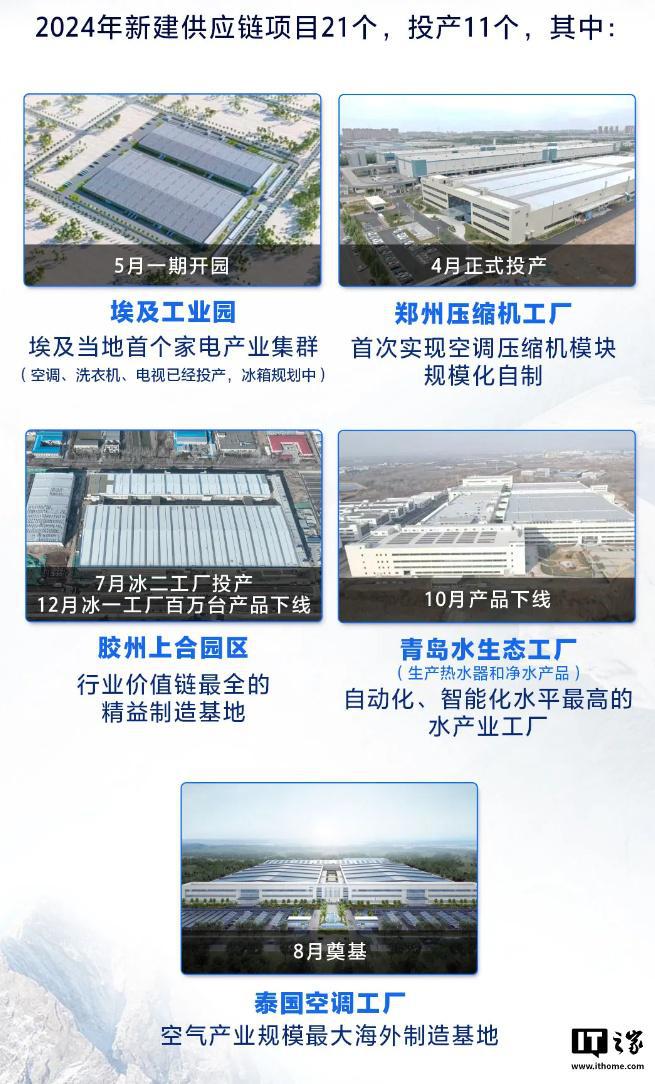 海尔集团2024全球营收4016亿元同比增长8%创历史最好业绩(图2)