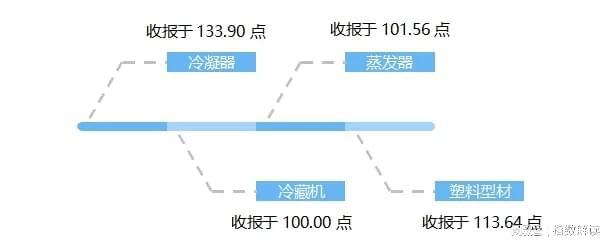 11月民权制冷产品价格指数继续小幅下行(图3)