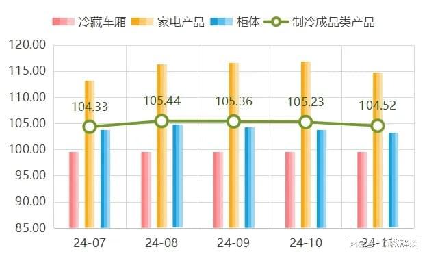 11月民权制冷产品价格指数继续小幅下行(图2)