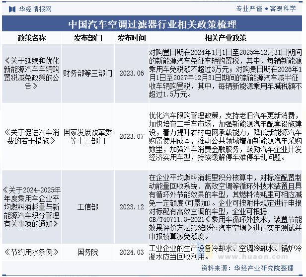 2024年中国汽车空调过滤器行业分析过滤器材料将朝着更高效、微米级甚至纳米级技术方向发展「图」(图2)