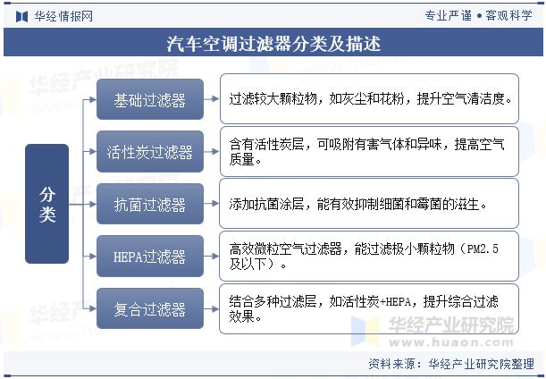 2024年中国汽车空调过滤器行业分析过滤器材料将朝着更高效、微米级甚至纳米级技术方向发展「图」