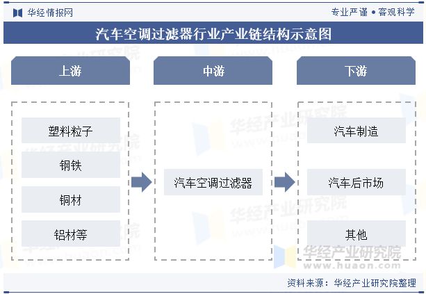 2024年中国汽车空调过滤器行业分析过滤器材料将朝着更高效、微米级甚至纳米级技术方向发展「图」(图3)