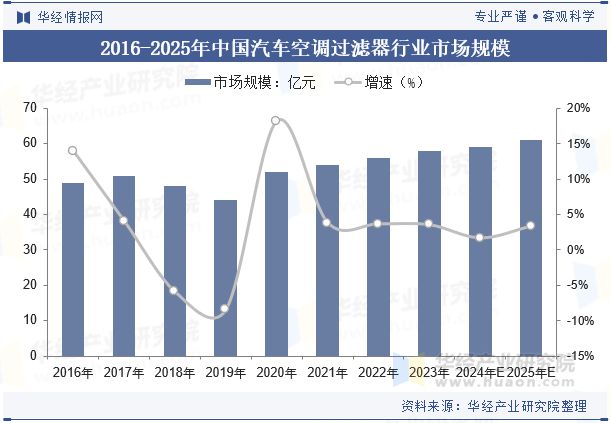 2024年中国汽车空调过滤器行业分析过滤器材料将朝着更高效、微米级甚至纳米级技术方向发展「图」(图5)