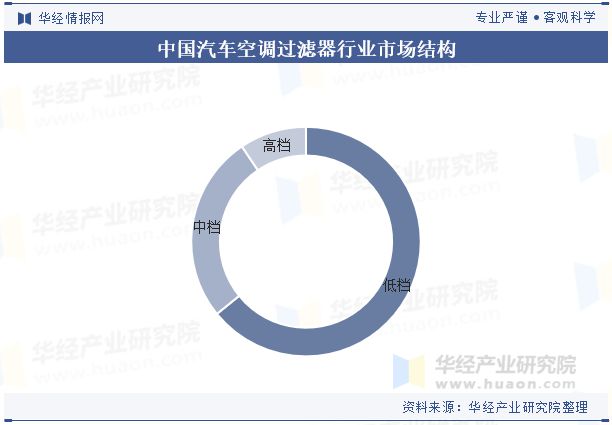 2024年中国汽车空调过滤器行业分析过滤器材料将朝着更高效、微米级甚至纳米级技术方向发展「图」(图6)