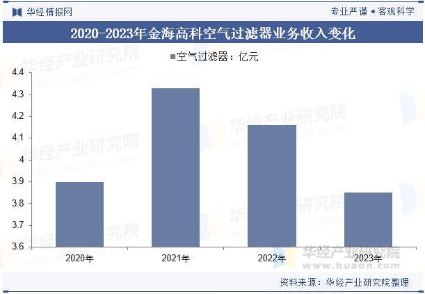 2024年中国汽车空调过滤器行业分析过滤器材料将朝着更高效、微米级甚至纳米级技术方向发展「图」(图7)