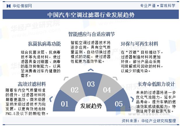 2024年中国汽车空调过滤器行业分析过滤器材料将朝着更高效、微米级甚至纳米级技术方向发展「图」(图8)