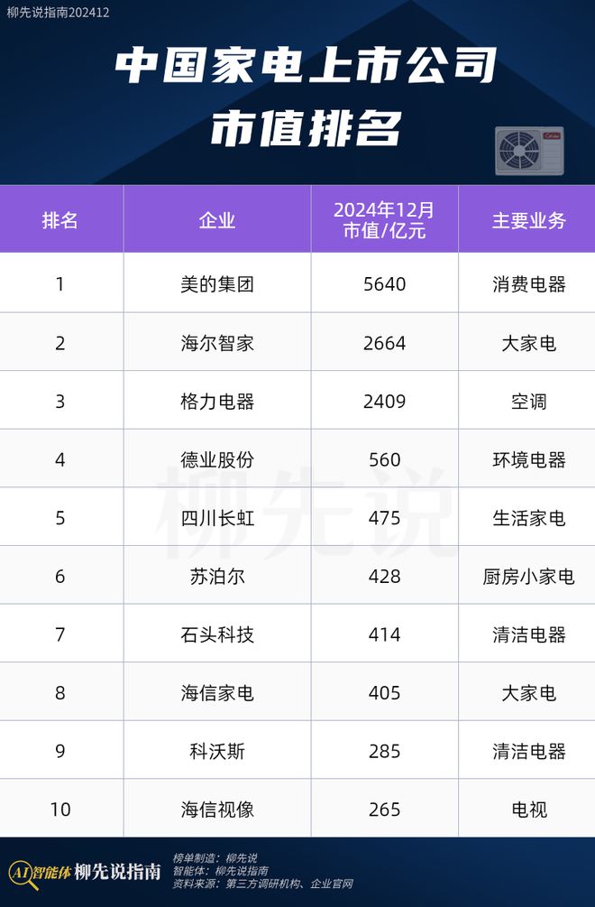 2024年中国家电龙头：市值唯一冲破5000亿领跑格力、石头科技(图3)