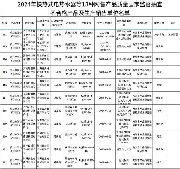 警惕！网售机油不合格率39%、制动液不合格率48%电商平台成售假“温床”？(图2)