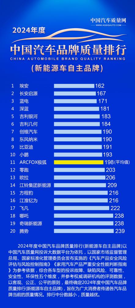 蓝电汽车荣登2024新能源中国汽车品牌质量排行榜三甲品质实力领跑