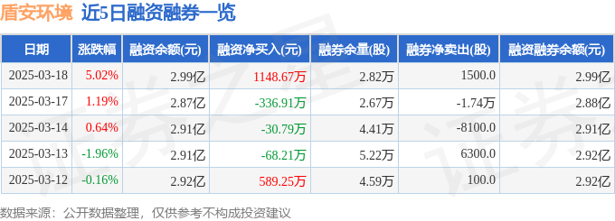 盾安环境（002011）3月18日主力资金净买入325196万元(图2)