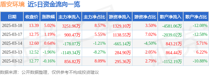 盾安环境（002011）3月18日主力资金净买入325196万元