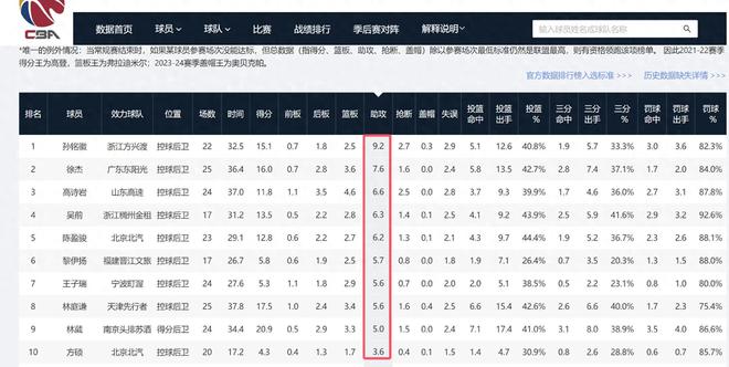 CBA本赛季打到现在本土球员助攻榜前10位徐杰排第2看看有谁