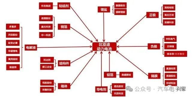 比亚迪核心供应商及电池产能布局一览(部分呈现）