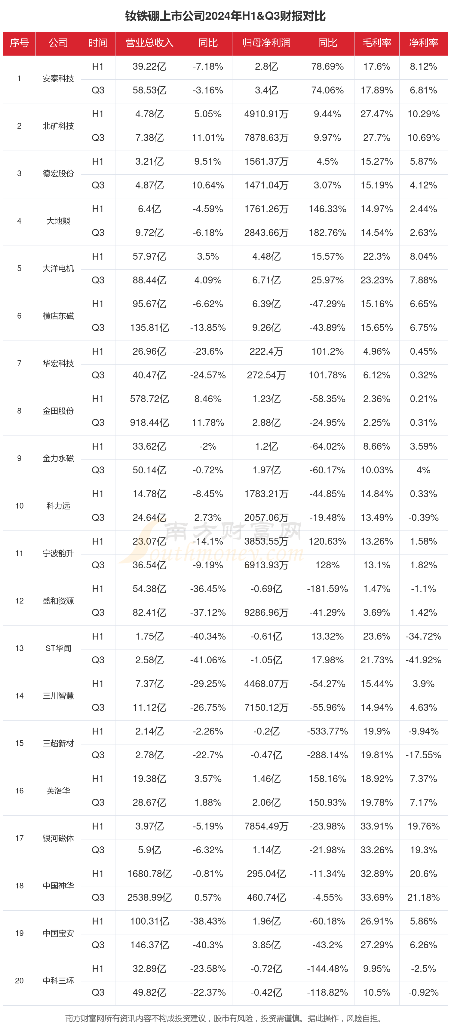 钕铁硼行业上市公司现状如何（2024年前三季度）