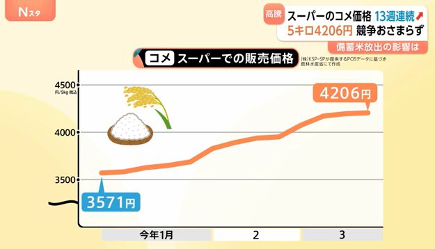 第一批储备米发放后5公斤日本大米现在均价卖多少了？