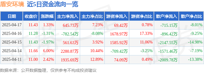 股票行情快报：盾安环境（002011）4月17日主力资金净买入64573万元