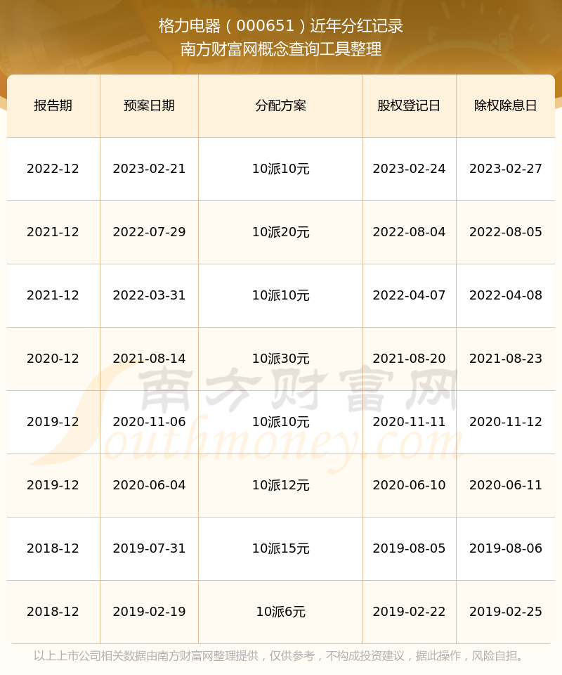 格力电器历史分红情况一览表（2025228）(图1)