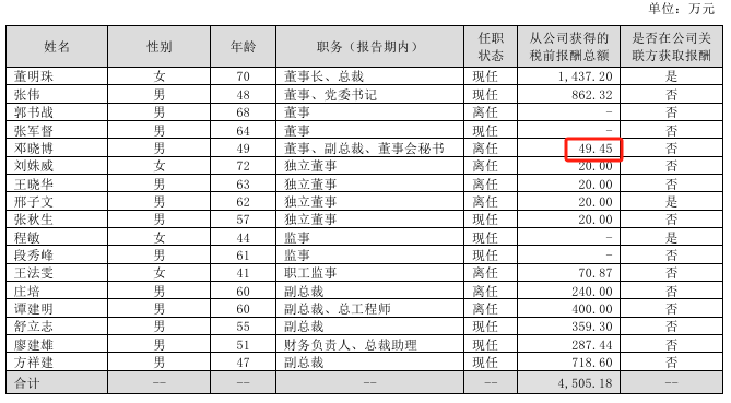 格力电器2024年净利32185亿增长11%：时任董秘邓晓博薪酬49万降薪251万(图1)
