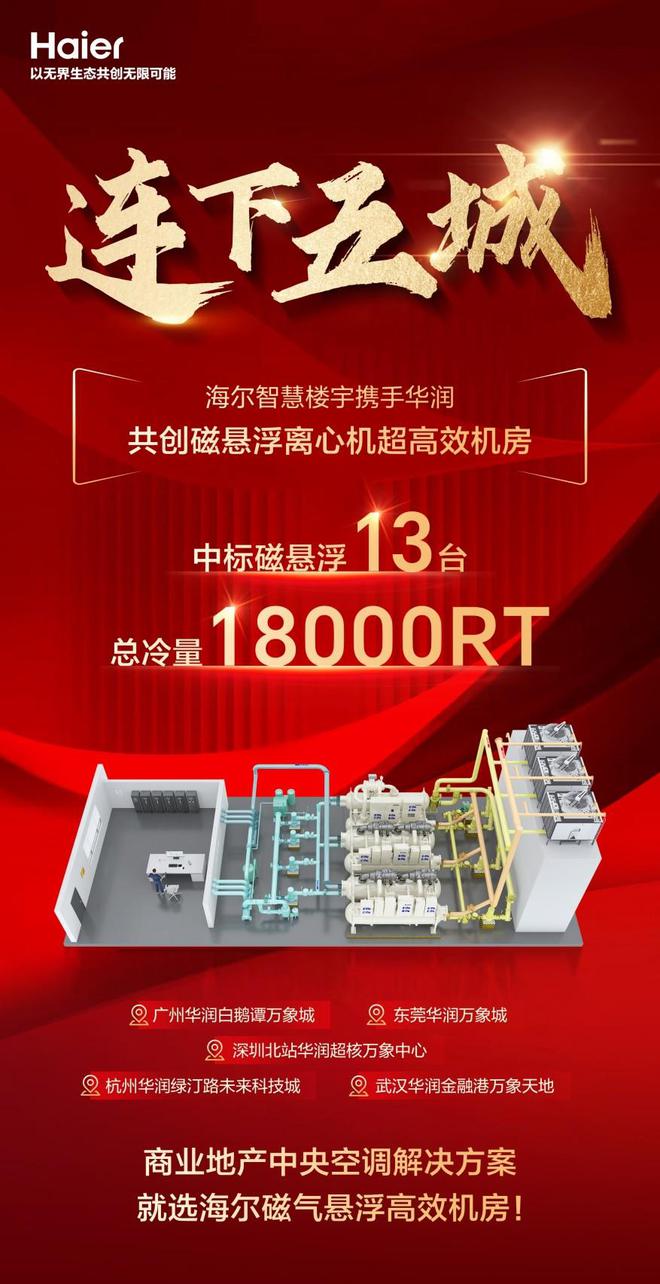 连下五城！华润万象城选中海尔磁悬浮高效机房(图1)