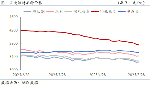 钢材下游周报：前4月交通、水利等投资完成情况(图1)